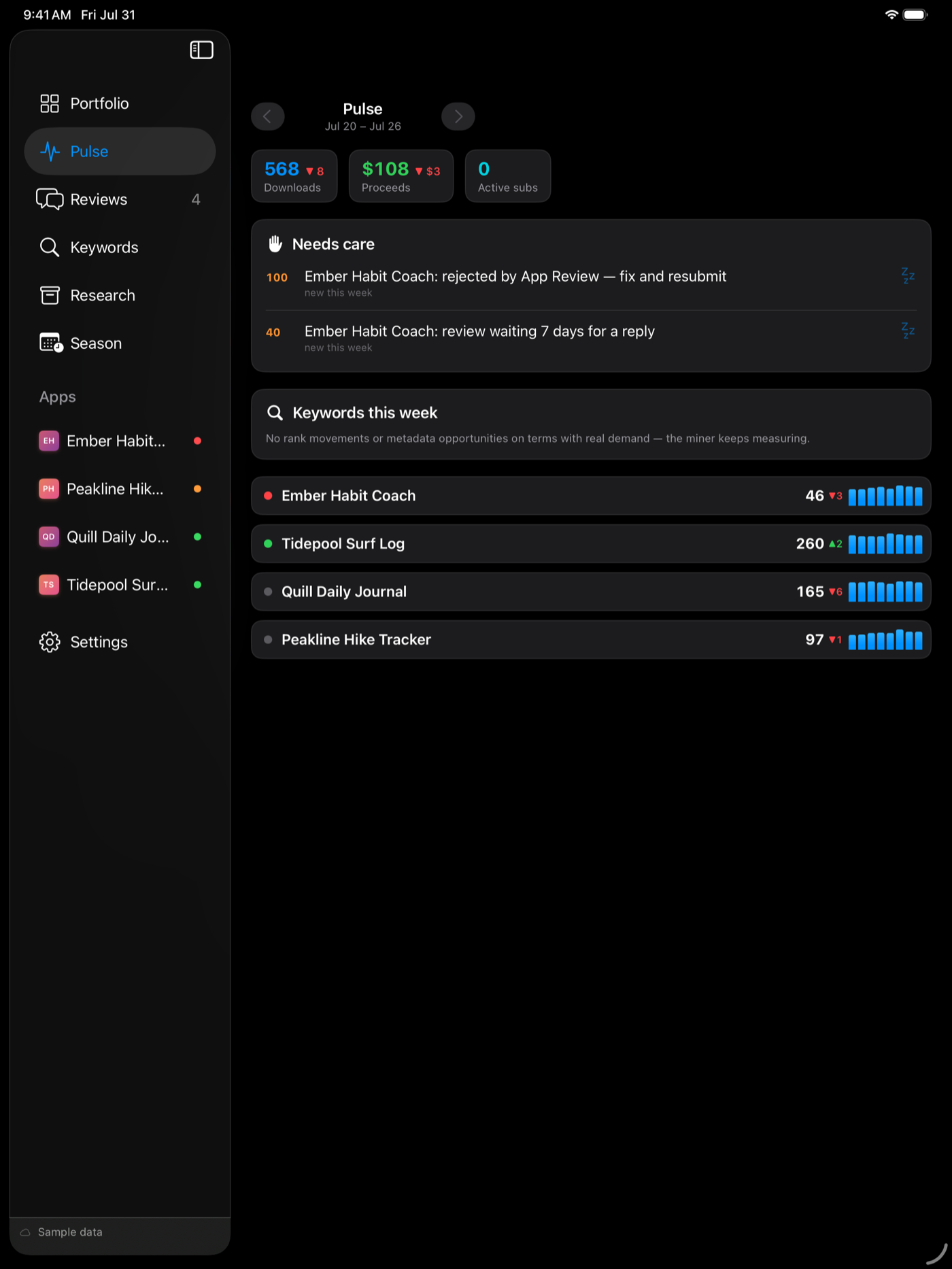 Weekly Pulse on iPad — weekly summary with needs-care list and per-app keyword movement (sample data)