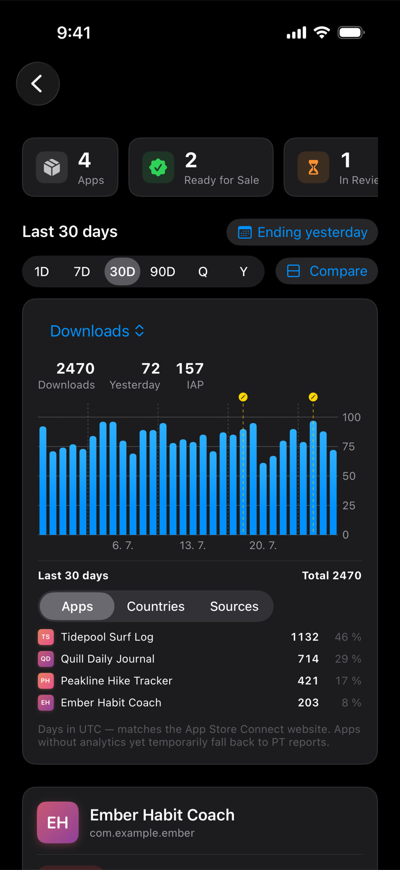 App Factory on iPhone — Portfolio in dark mode with downloads chart and per-app breakdown (sample data)