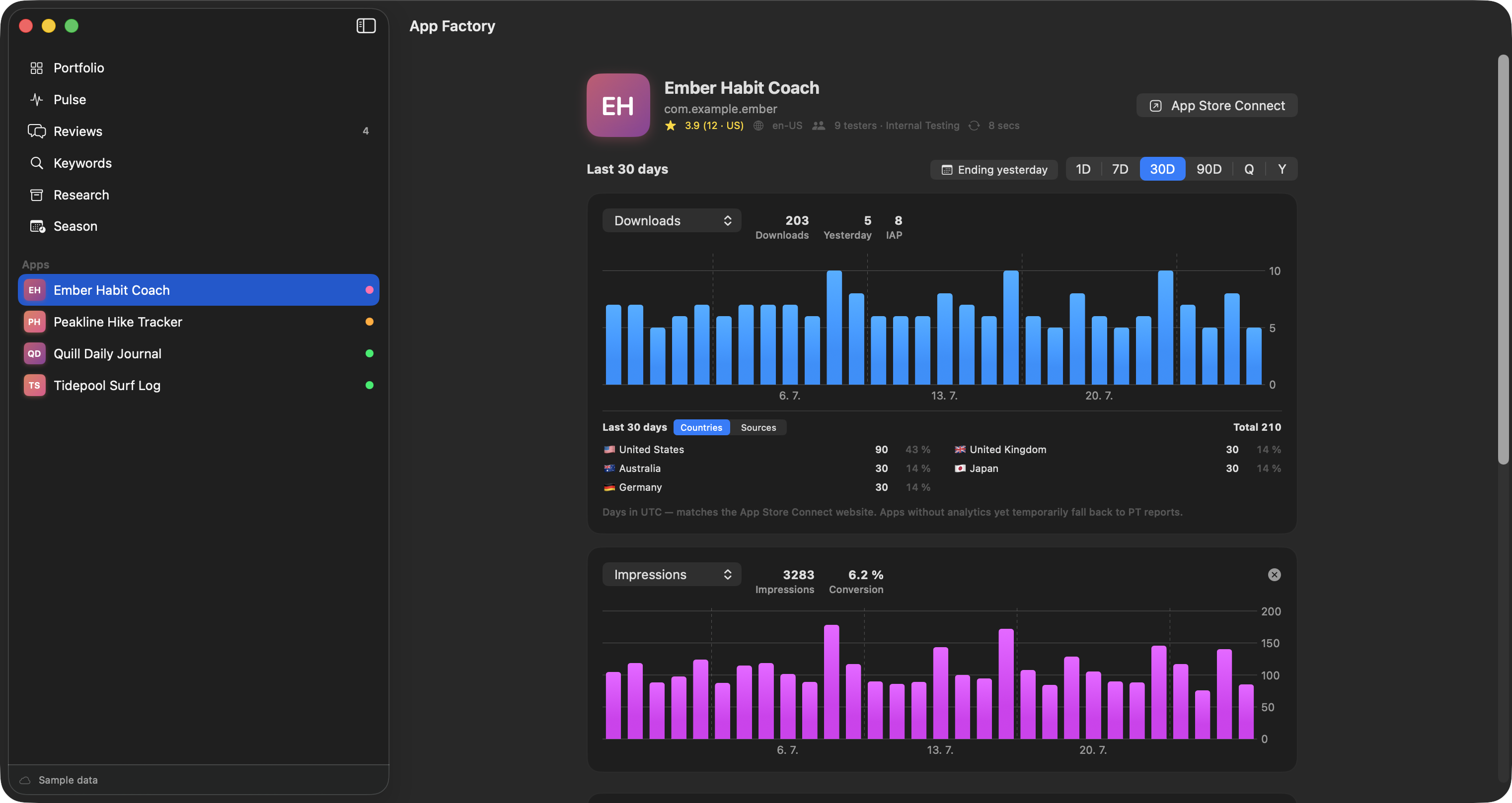 App Factory on macOS — Portfolio view with download and impression charts (sample data)